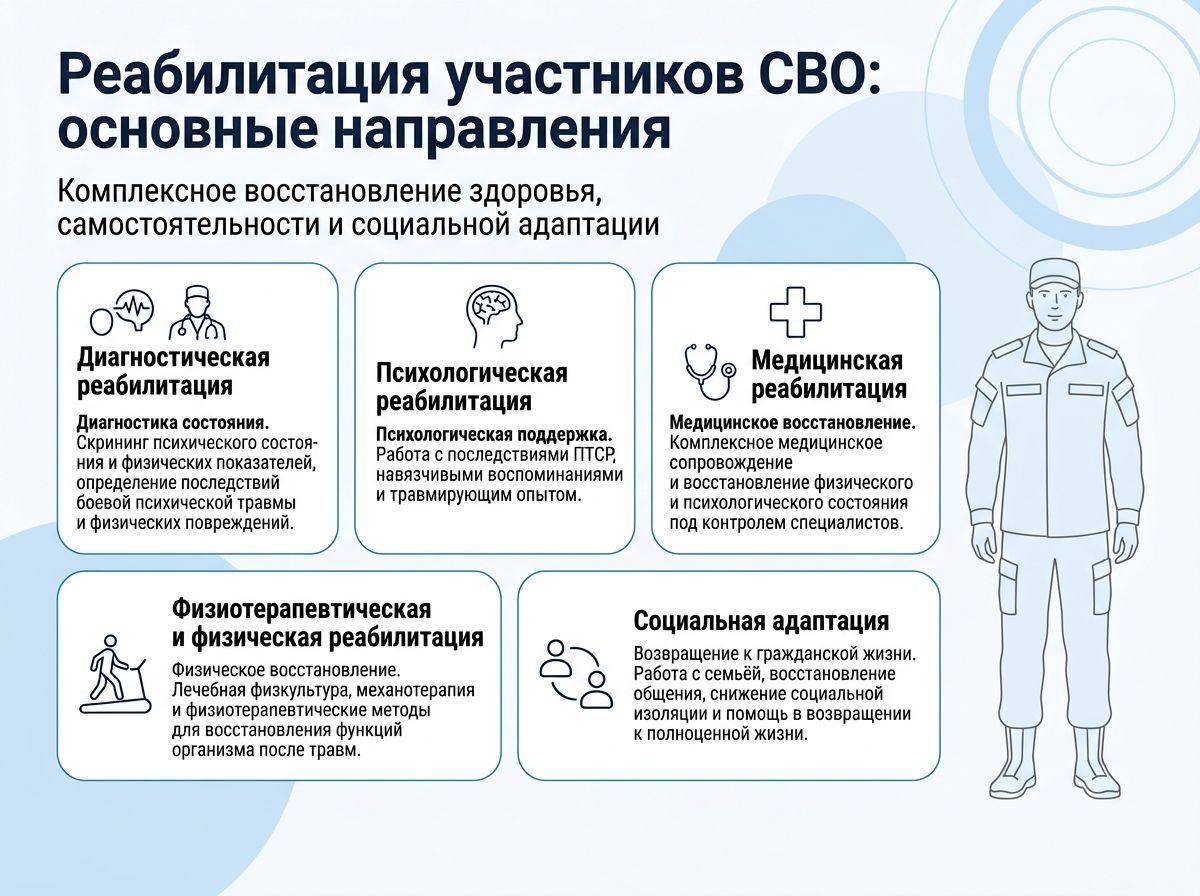 Реабилитация участников СВО в Татарске инфографика